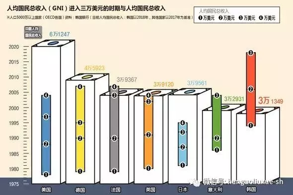 韓國進入國民收入3萬美元時代…成為「生活質量已開發國家」還有很長一段路