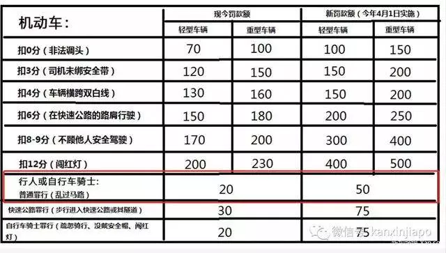 4月1日開始實施,新加坡行人闖紅燈面臨罰款50新幣