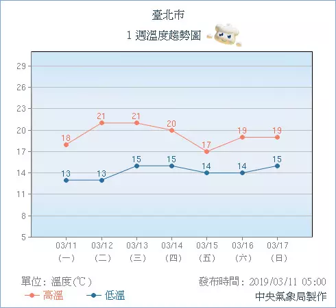 冬衣別收!週二天氣轉乾冷「低溫下探12度」 冷氣團接力來「這天起全台有雨」又變回濕冷