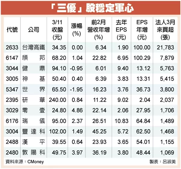 11檔「三優股」 領軍作帳行情 -
