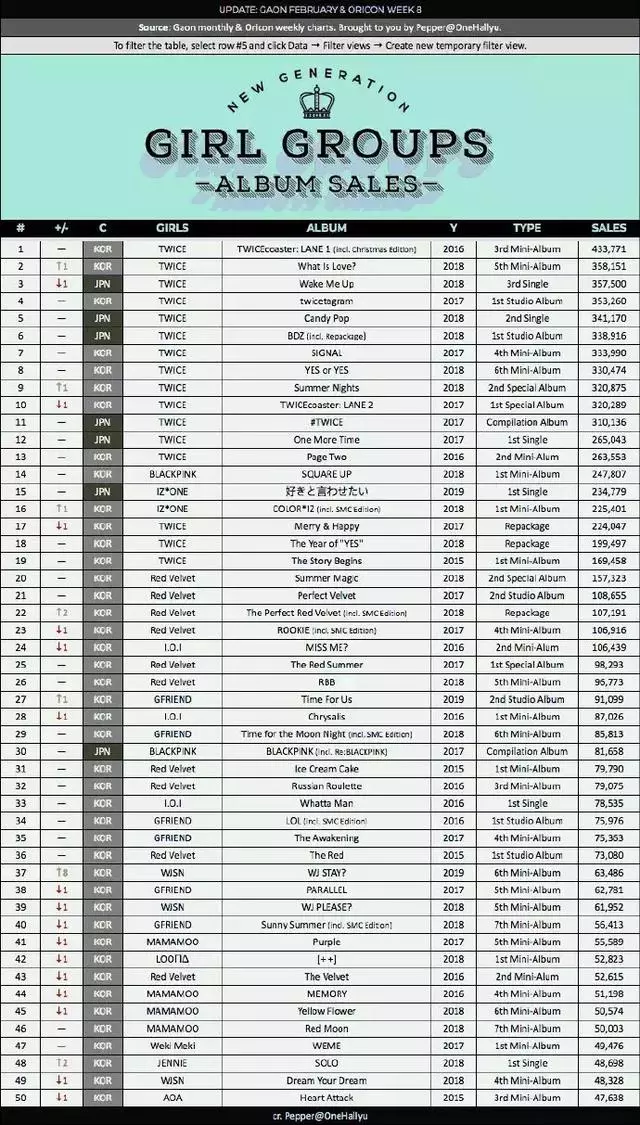 價格貴3倍,銷量20萬,TWICE連續6天登日本Oricon專輯周榜1位!