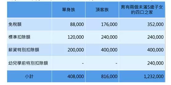 今年報稅不可不知 有5大新規定 這3種情況不用繳稅