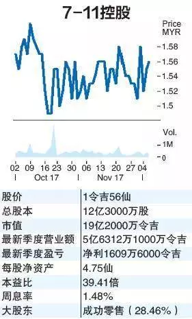 柔蘇丹增持7-11控股...成為第二大股東...陳志遠一句話備受期待!