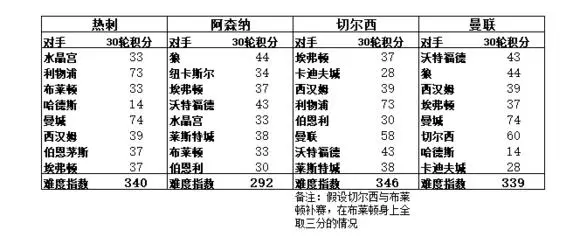 曼聯輸掉爭四關鍵戰,爭四陷入泥潭,但是剩下8輪追2分很難嗎?