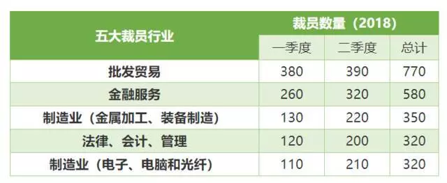 新加坡最容易被裁員 VS 最缺人職業是這些,你中了嗎?