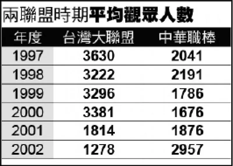 中職30系列10》兩聯盟合併 原本消失的可能是中職