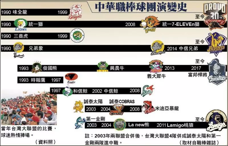 中職30系列9》職棒也曾有過…11隊的規模
