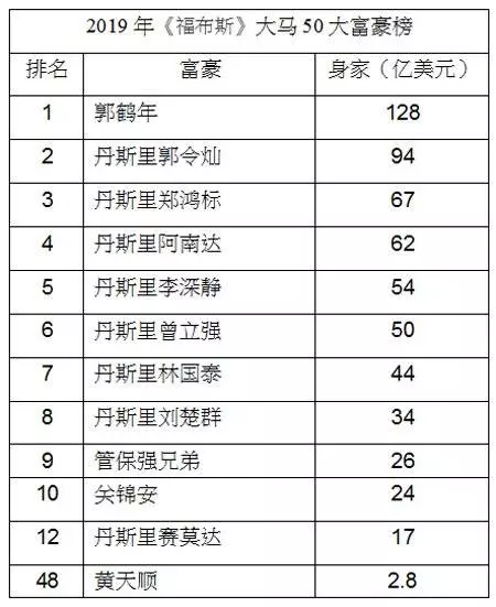 ◤《福布斯》大馬50大富豪榜◢大馬30富豪身家大縮水 MYEG掌舵人身家跌最多!