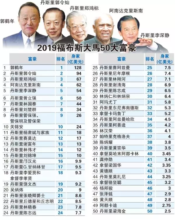 2019年福布斯【大馬富豪榜】郭鶴年522億保住榜首