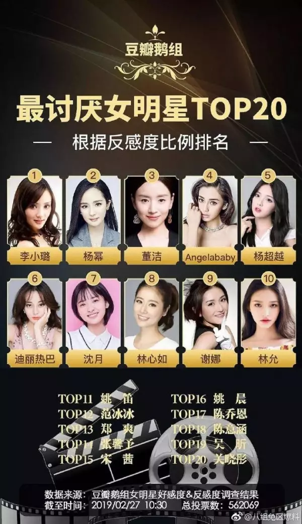 「最討厭女星TOP20」台陸兩岸「當紅女明星」全都在榜上!網讚爆:第一名實至名歸啊!