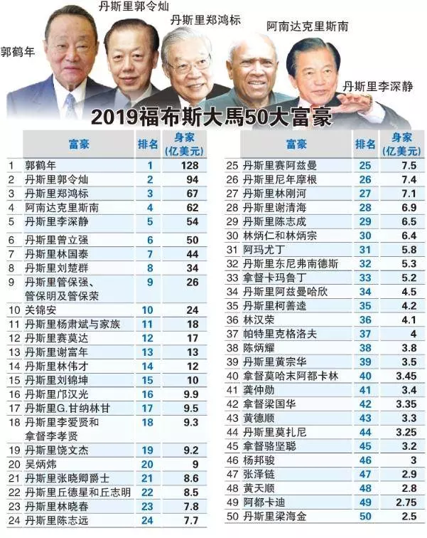 【2019大馬50富豪榜】郭鶴年522億居榜首,排名第二是他!