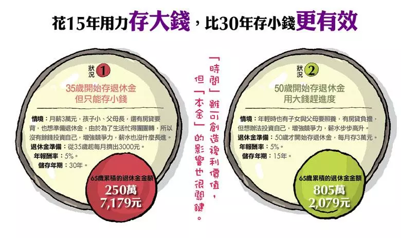 50歲開始存,65歲就有1500萬退休金,這樣存錢,照樣可以錢滾錢!