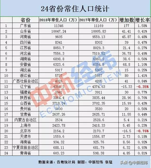 24省份常住人口數據出爐:這兩個省份過億