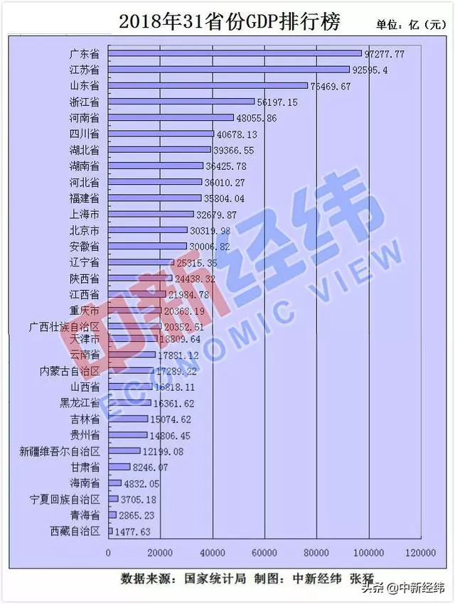 24省份常住人口數據出爐:這兩個省份過億