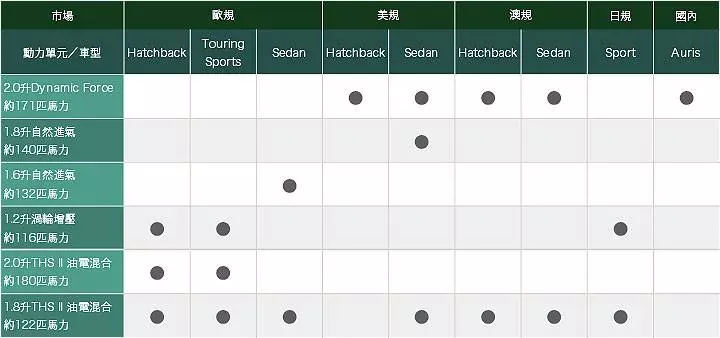 運動版及戶外版齊發、Toyota Corolla GR Sport與Trek版衝著Ford Focus來