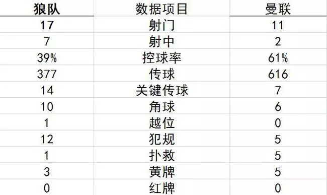 足總杯-7分鐘連丟2球 曼聯1-2客負出局 索帥連敗