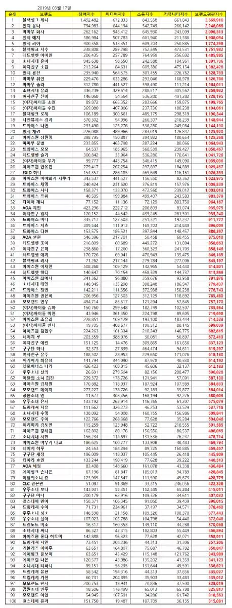[TWICE][新聞]190317 TWICE全員進3月女團個人品牌評價TOP50，娜璉獲19位