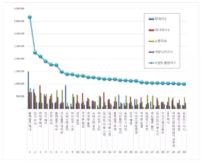 [TWICE][新聞]190317 TWICE全員進3月女團個人品牌評價TOP50，娜璉獲19位