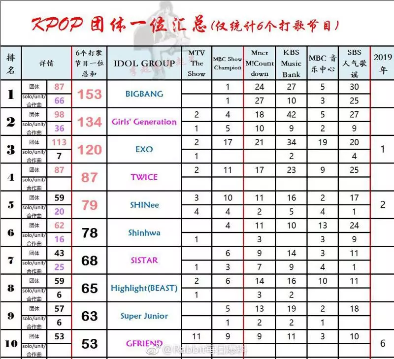[TWICE][新聞]190317 TWICE全員進3月女團個人品牌評價TOP50，娜璉獲19位