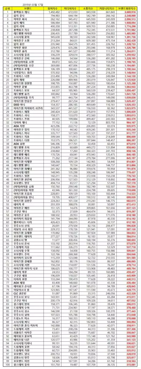 [GFRIEND][新聞]190317 3月女團個人品牌評價排行GFRIEND全員上榜+所願排名最高9位！