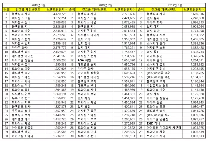 [GFRIEND][新聞]190317 3月女團個人品牌評價排行GFRIEND全員上榜+所願排名最高9位！