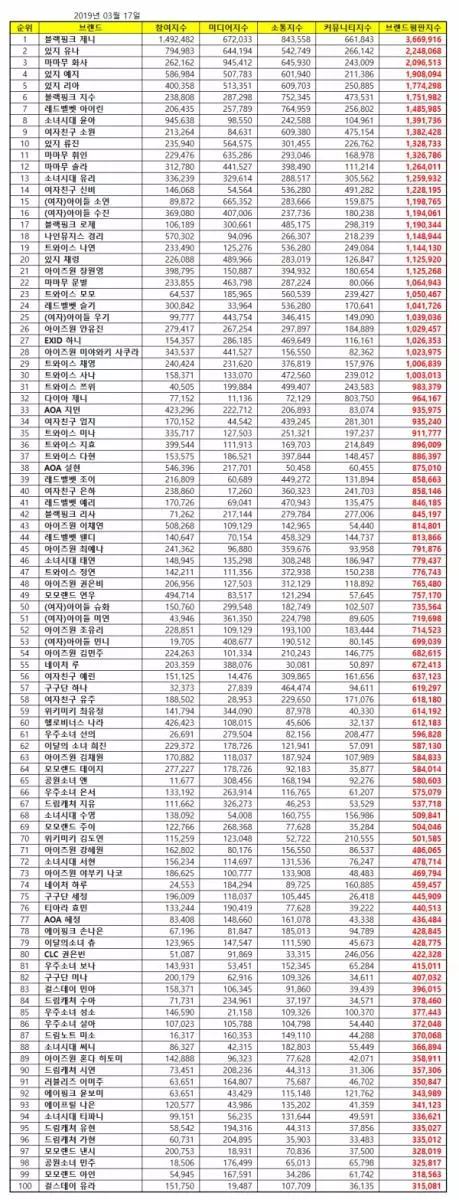 [BLACKPINK][新聞]190217  JENNIE獲3月女團個人品牌評價一位！BLACKPINK四名成員均有入榜
