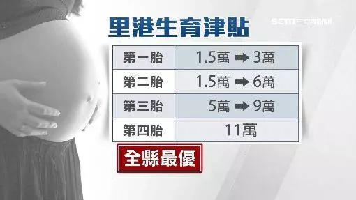 影/第1胎補助3萬!這地方生育津貼最優