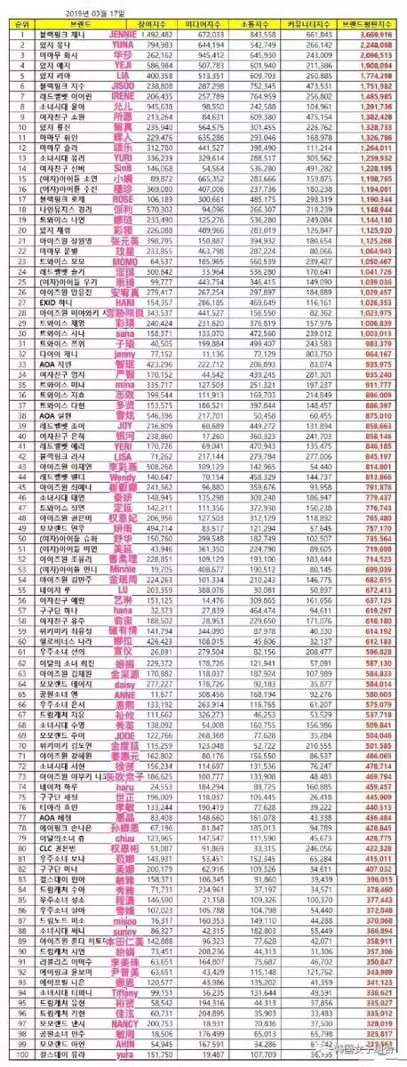 3月女團成員品牌評價排行榜,455名女團成員大比拼!