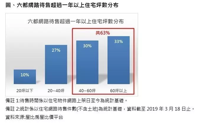 六都9萬間房子賣不掉 兩種房子最慘