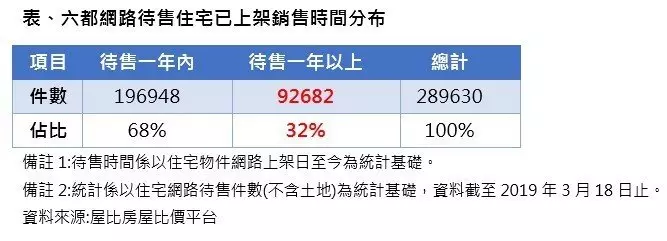 六都9萬間房子賣不掉 兩種房子最慘