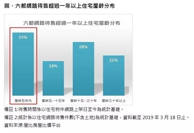 六都9萬間房子賣不掉 兩種房子最慘
