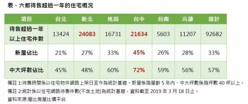 六都9萬間房子賣不掉 兩種房子最慘