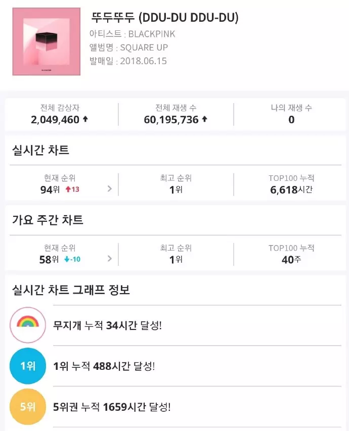 [BLACKPINK][新聞]190319 果然是韓女團NO.1！《DDU-DU DDU-DU》Genie平台超6000