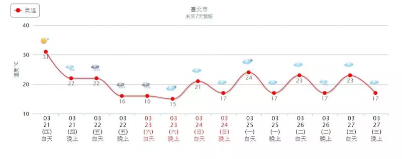 氣溫溜滑梯!今日大太陽「氣溫飆到32度」根本是夏天 明轉濕冷「最冷15度在這天」秒回冬天