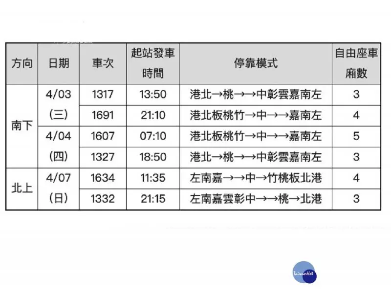 清明連假高鐵再加開6班次列車 3/23凌晨0時開放購票