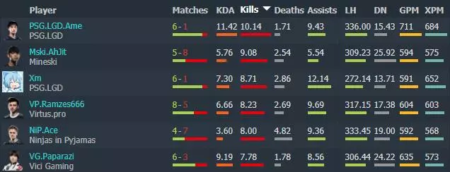 今日賽事冷知識:弱中國隊的Fnatic,四戰僅一勝Aster