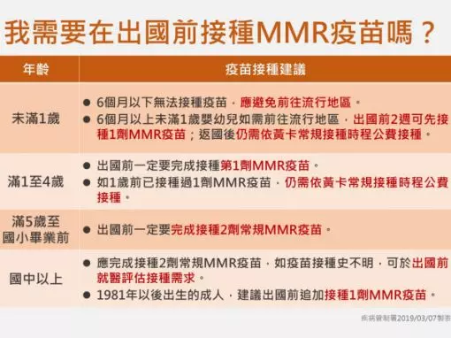 日麻疹疫情10年同期新高 我提升旅遊警示