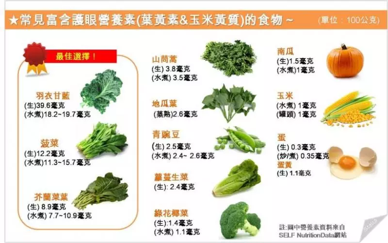 不是胡蘿蔔、高麗菜...營養師揭密 護眼蔬菜第一名是它!