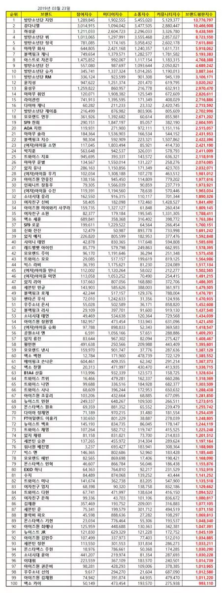 [TWICE][新聞]190323 3月愛豆個人品牌評價TOP100齣爐！TWICE中八名成員上榜