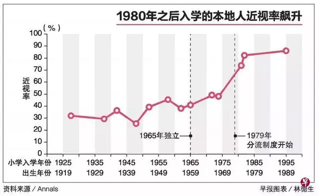 世界第一近視大國的新加坡 未來該怎麼辦