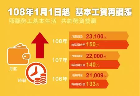 2019年「基本工資大漲」!新制還有8規定,郵局不換發票,路旁停車要注意!