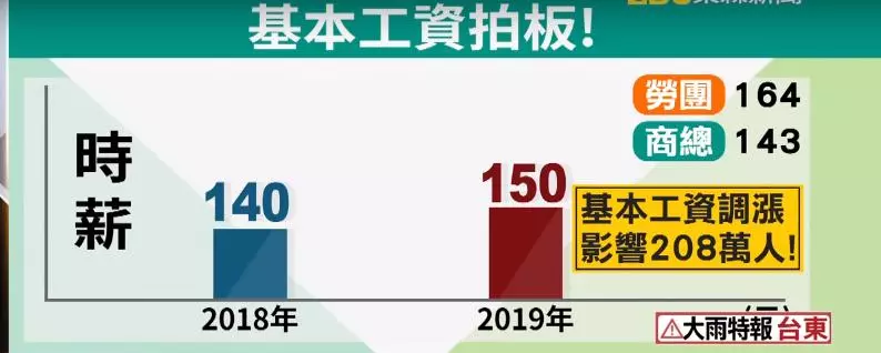 2019年「基本工資大漲」!新制還有8規定,郵局不換發票,路旁停車要注意!