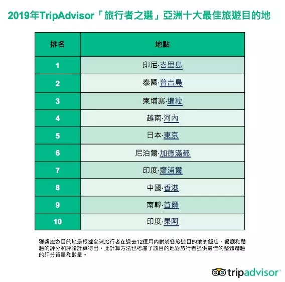 正想出國玩? 最受歡迎旅遊目的地看這裡!