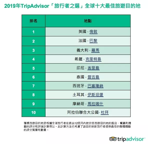 正想出國玩? 最受歡迎旅遊目的地看這裡!