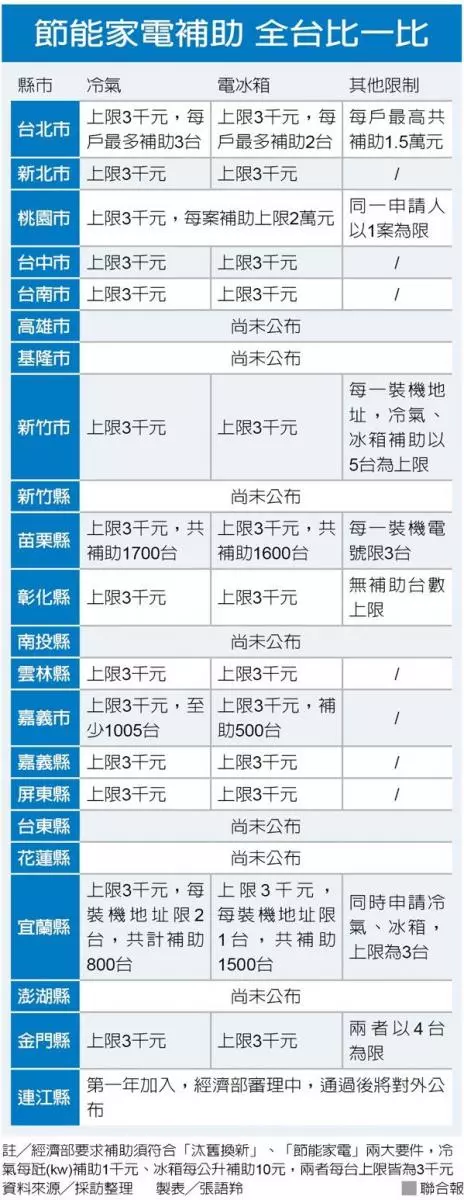 2019一戶可領2萬! 節能家電補助 這樣申請就對了 |