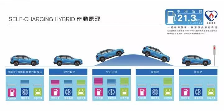 恐怖!!Toyota R A V 4 Hybrid 4WD 油環島測試,一公升油耗居然XXX公里!!
