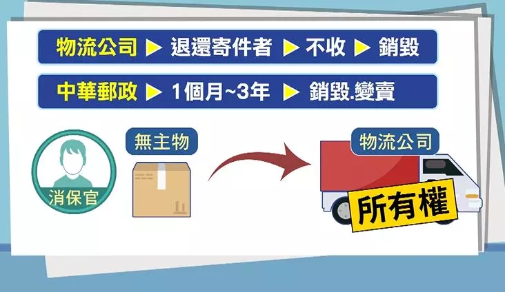 超商包裏沒人領 淪夜市秤重賣!真相曝光
