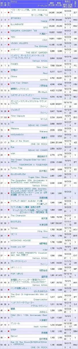 [TWICE][分享]190327 日專超級能打！《#TWICE2》發行第三週日銷量獲1位，總銷量2位