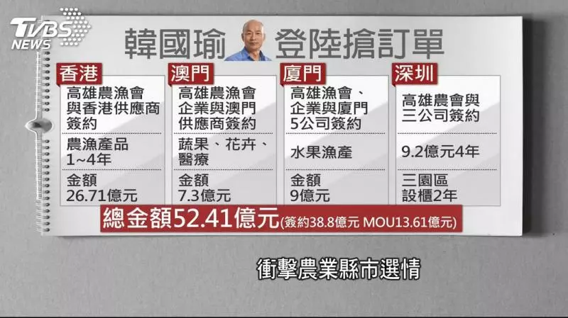 韓登陸搶52億元 果農樂透:好到翻過去