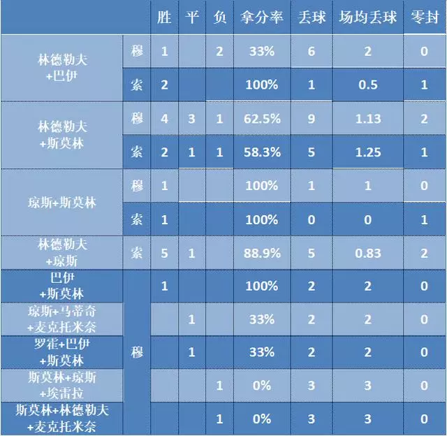 深度:曼聯防守從倒數第三變第一 索聖到底比穆里尼奧強在哪兒?